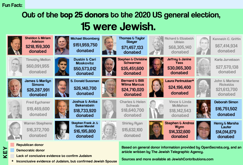 15 Of The Top 25 Political Donors In The 2020 Us Election Were Jewish Omegacanada Formerly 